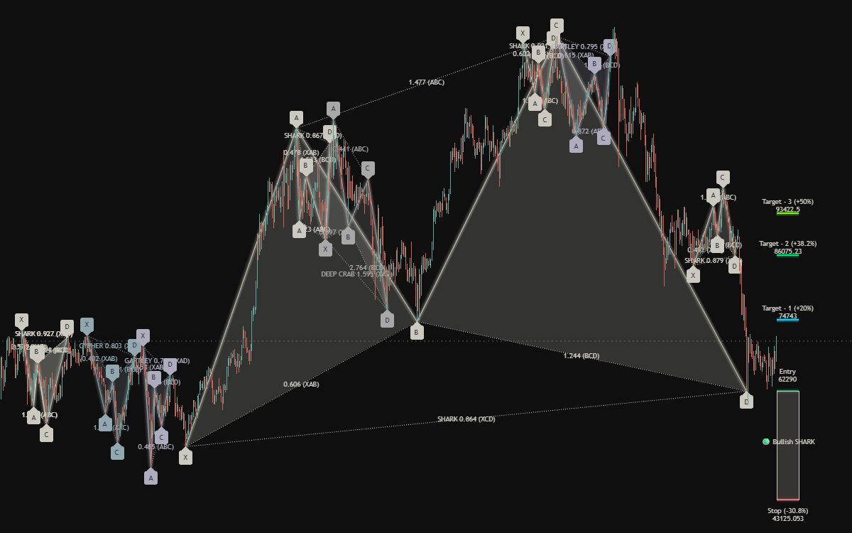Harmonic Patterns Ultimate Preview