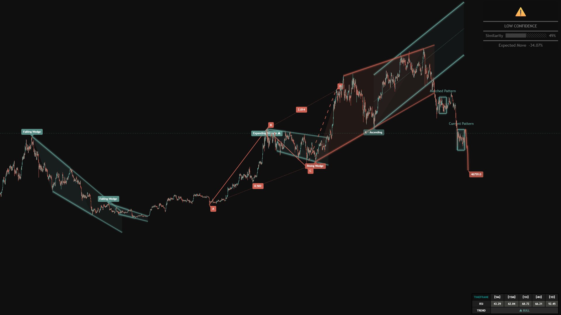 Chart Analysis Ultimate - Trendlines, Channels, RSI Scanner, Similar Patterns