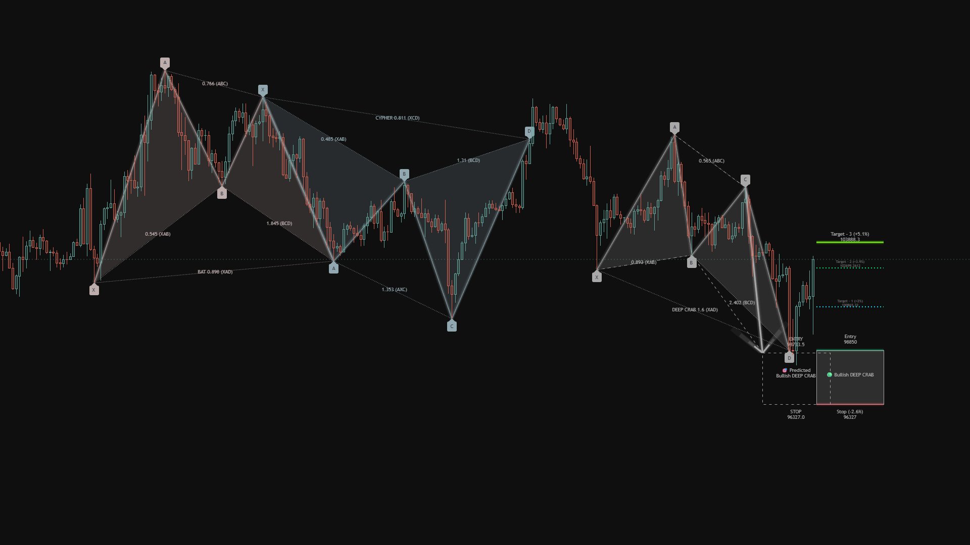 Harmonic Patterns Ultimate - Gartley, Bat, Butterfly, Crab Detection