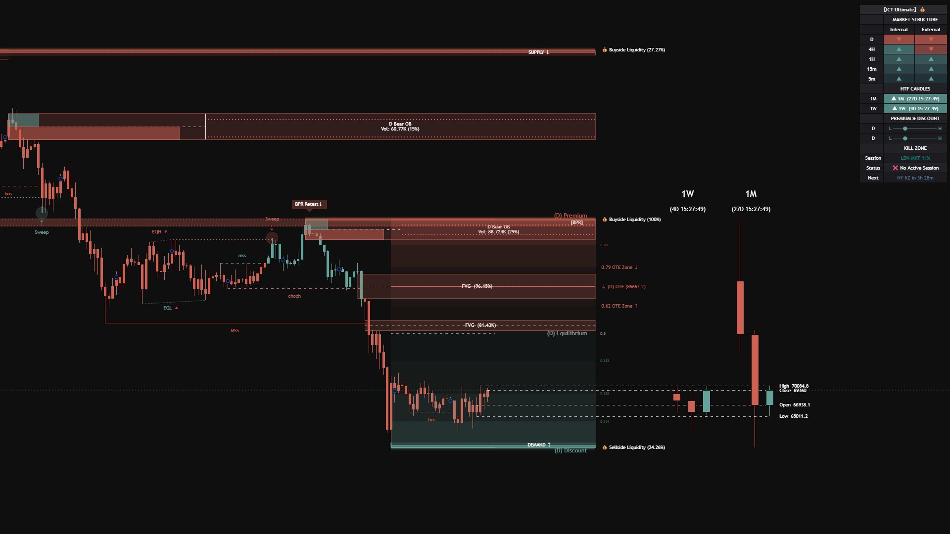 ICT Ultimate Indicator - Order Blocks, FVG, Market Structure on TradingView